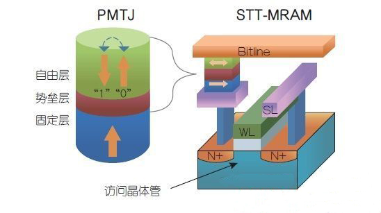 STT Structure Turbocharges MRAM